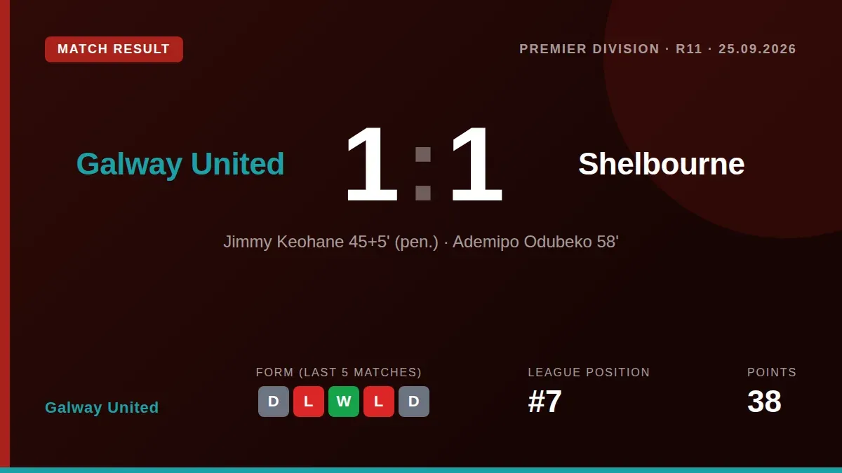 Galway United's 1-1 draw with Shelbourne keeps them four points above the drop zone with four matches left in the Premier...