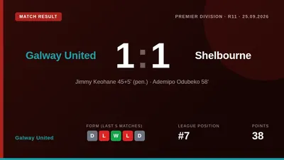 Galway United's 1-1 draw with Shelbourne keeps them four points above the drop zone with four matches left in the Premier...