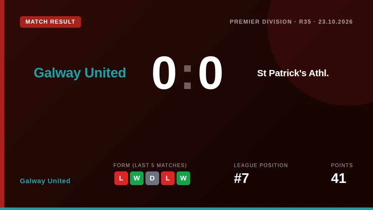 Galway United held firm for a 0-0 draw against St Patrick's Athletic, a result that keeps them seventh in the Premier...