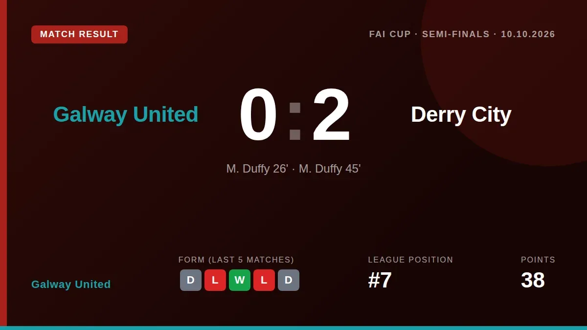 Galway United's 36-year wait for an FAI Cup final continues after a 2-0 semi-final loss to Derry City, with the club now...