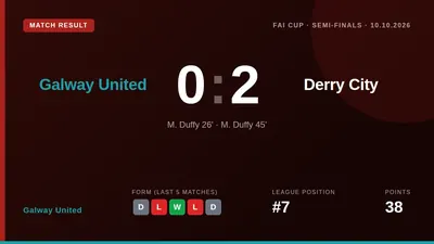 Galway United's 36-year wait for an FAI Cup final continues after a 2-0 semi-final loss to Derry City, with the club now...
