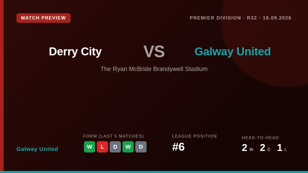 Galway United travel to face Derry City on Friday night looking to build on a run of three wins from five and a positive...