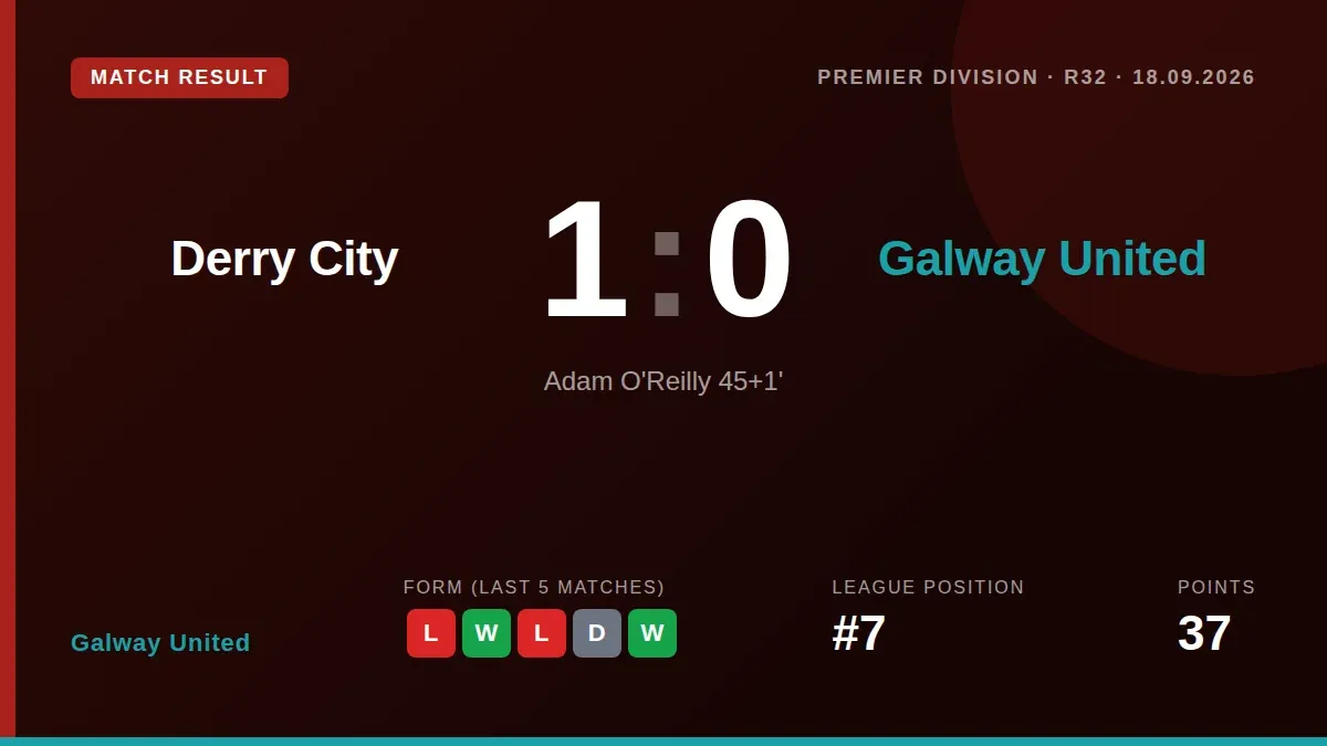 Adam O'Reilly's goal on the stroke of half-time gave Derry City a 1-0 win over Galway United, a result that leaves John...
