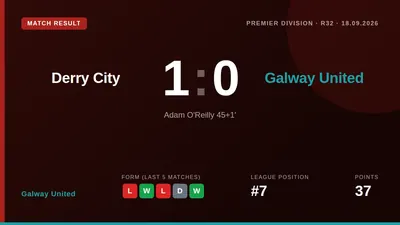 Adam O'Reilly's goal on the stroke of half-time gave Derry City a 1-0 win over Galway United, a result that leaves John...
