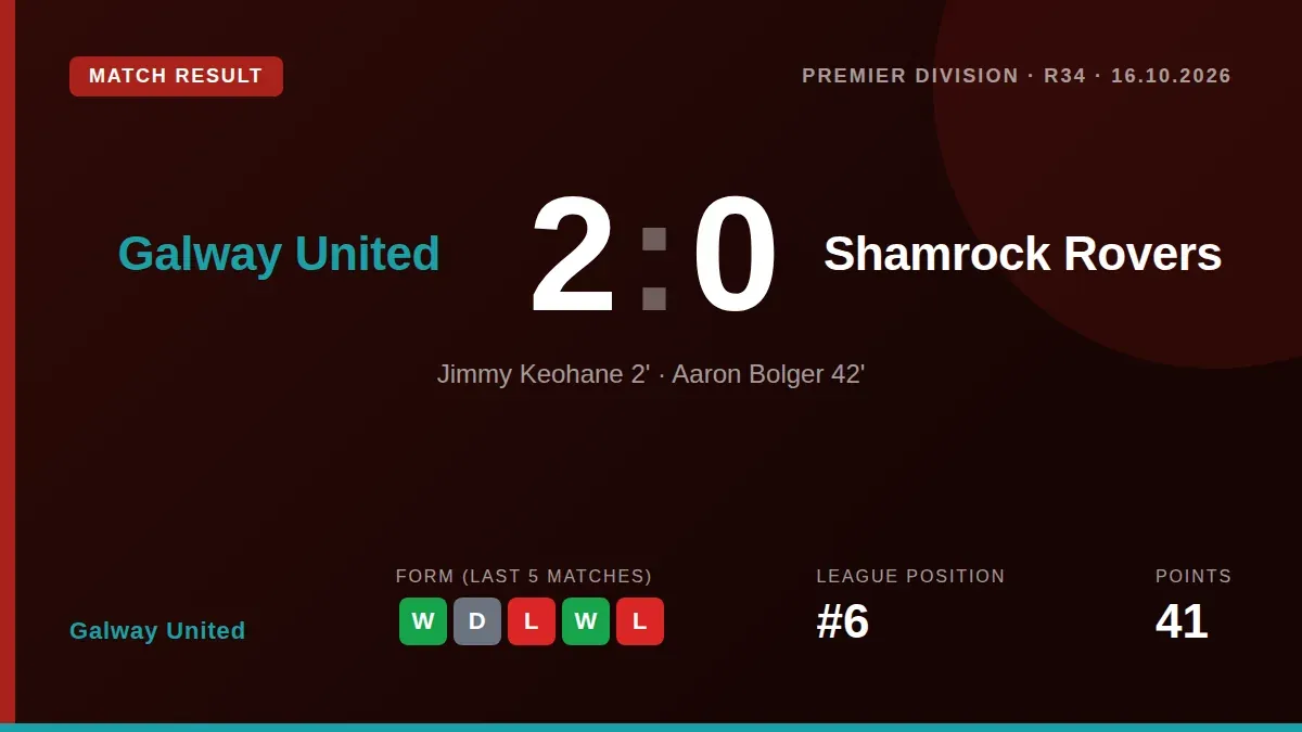 Galway United ended a 20-year wait for a win over Shamrock Rovers with a 2-0 victory, boosting their survival hopes and...