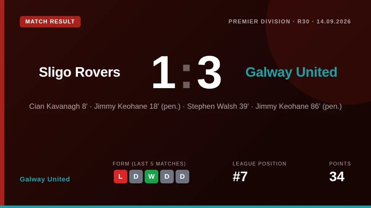 Jimmy Keohane scored two penalties to secure a 3-1 win for Galway United over Sligo Rovers in the Connacht derby, moving...