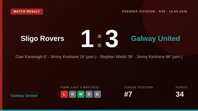 Jimmy Keohane scored two penalties to secure a 3-1 win for Galway United over Sligo Rovers in the Connacht derby, moving...