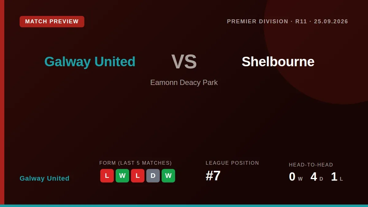 Galway United welcome Shelbourne to Eamonn Deacy Park on Friday night, with the hosts aiming to end a three-match winless...