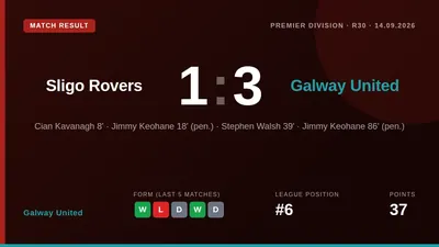 Galway United beat Sligo Rovers 3-1 away in the North West derby, with Jimmy Keohane scoring two penalties to secure...